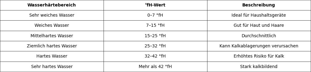 Skala der Wasserhärten in fH